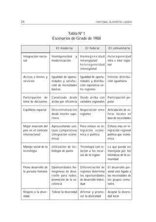 24                                                          CRISTÓBAL ALJOVÍN DE LOSADA




                                Tabla Nº 1
                       Escenarios de Grade de 1988

                          El moderno               El federal          El comunitario

 Integración nacio-    Homogeneidad       y    Homogeneidad            Heterogeneidad
 nal                   modernización           intraregional/          intra e inter regio-
                                               heterogeneidad          nal
                                               interregional

 Acceso a bienes y     Igualdad de oportu-     Igualdad de oportu-     Intentar distribu-
 servicios             nidades y satisfac-     nidades y distribu-     ción igualitaria
                       ción de necesidades     ción equitativa en-
                       básicas                 tre regiones

 Participación de      Canalizada desde        Desde arriba con        Participación po-
 toma de decisiones    arriba por eficiencia   variables regionales    pular

 Equilibrio espacial   Descentralización       Negociación entre       Articulación de es-
                       desde niveles supe-     regiones                feras locales en
                       riores                                          base de necesidades

 Mejor inserción del   Aprovechando ven-       Poco énfasis en in-     Énfasis más en in-
 país en el contexto   tajas comparativas      tegración econó-        tegración regional
 internacional         (integración econó-     mica o política         política que econó-
                       mica)                                           mica.

 Manejo social de la   Utilización de tec-     Tecnología con re-      La que pueda ser
 tecnología            nología de punta        lación a los recur-     manejada por los
                                               sos de la región        miembros de la co-
                                                                       munidad.

 Pleno desarrollo de   Oportunidades ho-       Diferenciación de       El desarrollo per-
 la persona humana     mogéneas de desa-       regiones determina      sonal está ligado a
                       rrollo para todos;      las oportunidades       las necesidades de
                       promoción de la ex-     de desarrollo indivi-   los grupos comu-
                       celencia                dual                    nales

 Respeto a la diver-   Tolerar la diversidad   Afirmar y promo-        Aceptar la diversi-
 sidad                                         ver la diversidad       dad local
 