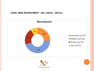 LEVEL WISE RECRUITMENT - 395  (JAN10 – DEC10 ) 