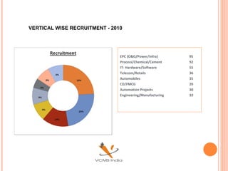 VERTICAL WISE RECRUITMENT - 2010  EPC (O&G/Power/Infra)    95 Process/Chemical/Cement   92 IT- Hardware/Software  55  Telecom/Retails  36 Automobiles   35 CD/FMCG   20  Automation Projects   30 Engineering/Manufacturing   32  