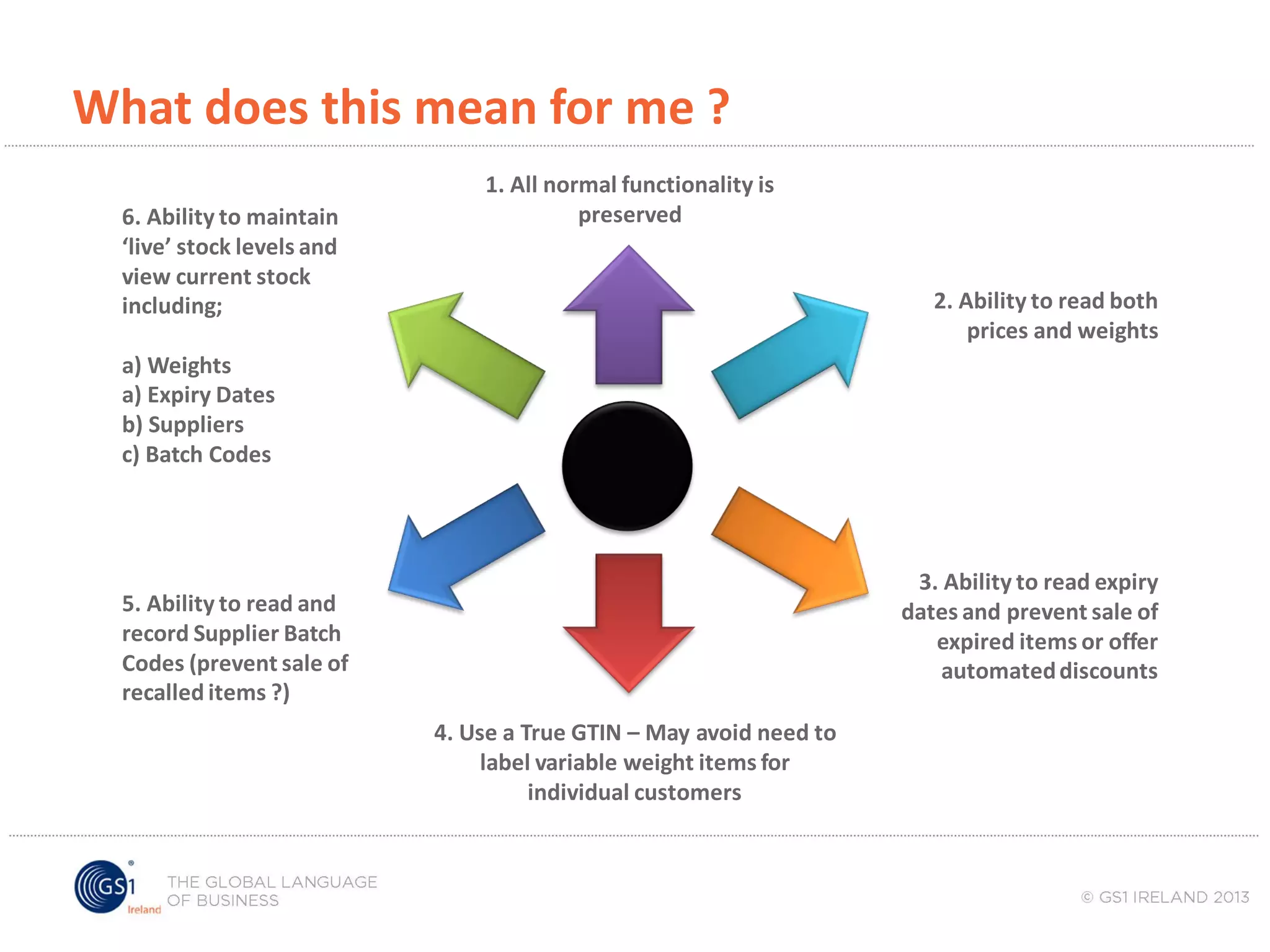 What does this mean for me ?
6. Ability to maintain
‘live’ stock levels and
view current stock
including;

1. All normal functionality is
preserved
2. Ability to read both
prices and weights

a) Weights
a) Expiry Dates
b) Suppliers
c) Batch Codes

3. Ability to read expiry
dates and prevent sale of
expired items or offer
automated discounts

5. Ability to read and
record Supplier Batch
Codes (prevent sale of
recalled items ?)
4. Use a True GTIN – May avoid need to
label variable weight items for
individual customers

 