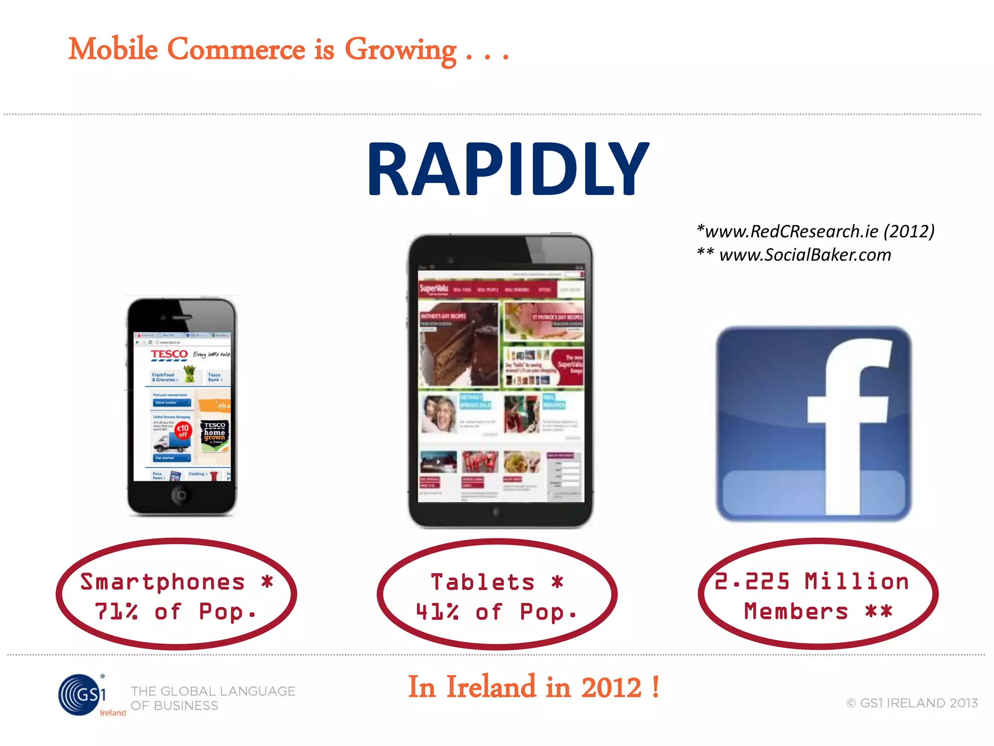 Mobile Commerce is Growing . . .

RAPIDLY
*www.RedCResearch.ie (2012)
** www.SocialBaker.com

Smartphones *
71% of Pop.

Tablets *
41% of Pop.

In Ireland in 2012 !

2.225 Million
Members **

 