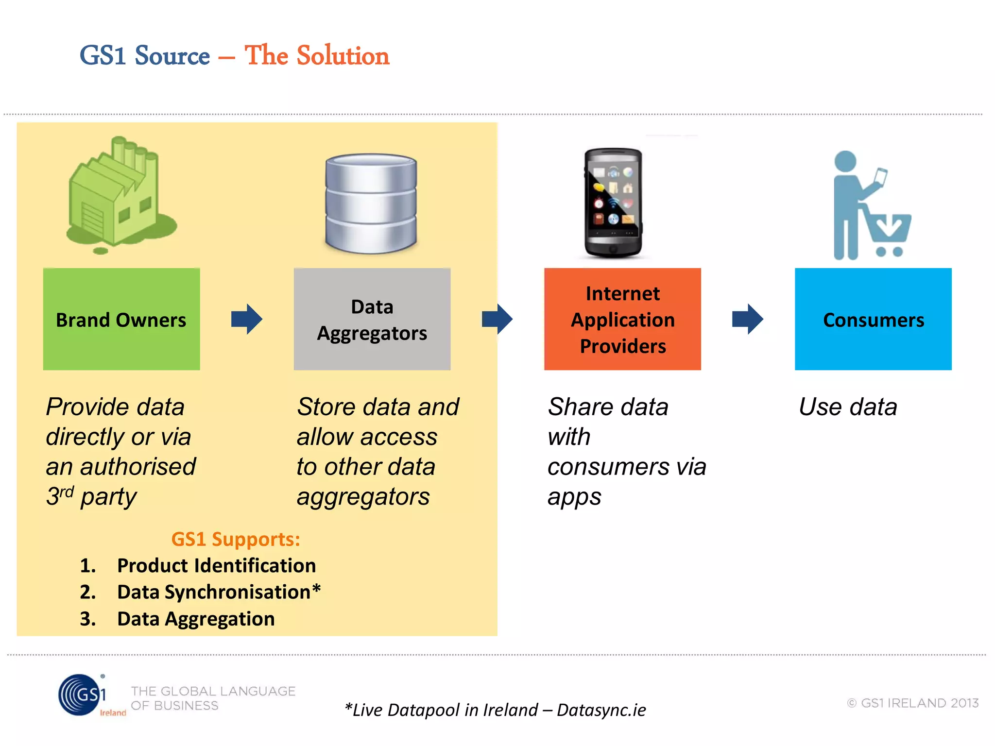 GS1 Source – The Solution

Brand Owners

Data
Aggregators

Internet
Application
Providers

Provide data
directly or via
an authorised
3rd party

Store data and
allow access
to other data
aggregators

Share data
with
consumers via
apps

GS1 Supports:
1. Product Identification
2. Data Synchronisation*
3. Data Aggregation

*Live Datapool in Ireland – Datasync.ie

Consumers

Use data

 