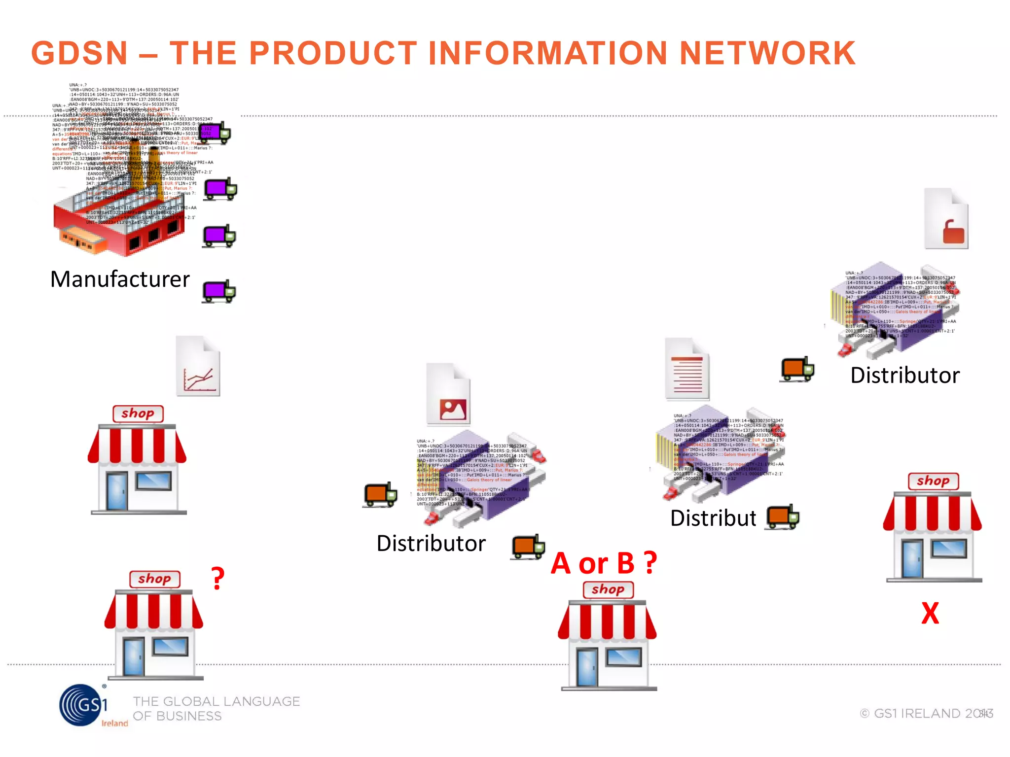 GDSN – THE PRODUCT INFORMATION NETWORK

Manufacturer

Distributor

Distributor

?

Distributor

A or B ?
X
34

 