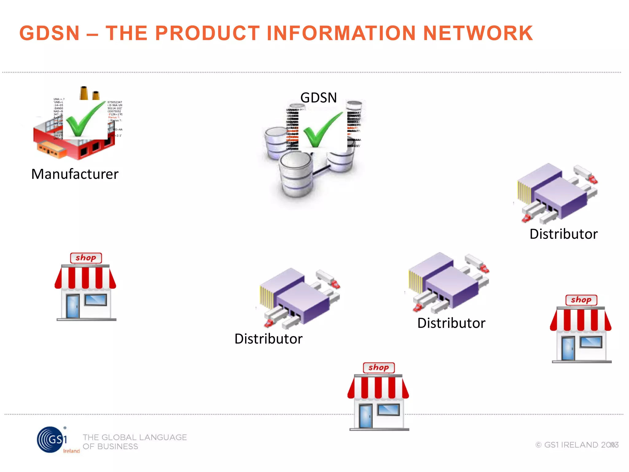 GDSN – THE PRODUCT INFORMATION NETWORK
GDSN

Manufacturer

Distributor

Distributor

Distributor

35

 