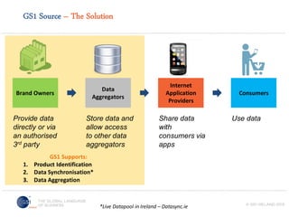 GS1 Source – The Solution

Brand Owners

Data
Aggregators

Internet
Application
Providers

Provide data
directly or via
an authorised
3rd party

Store data and
allow access
to other data
aggregators

Share data
with
consumers via
apps

GS1 Supports:
1. Product Identification
2. Data Synchronisation*
3. Data Aggregation

*Live Datapool in Ireland – Datasync.ie

Consumers

Use data

 
