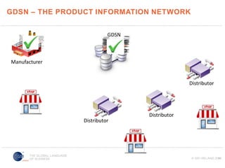 GDSN – THE PRODUCT INFORMATION NETWORK
GDSN

Manufacturer

Distributor

Distributor

Distributor

35

 