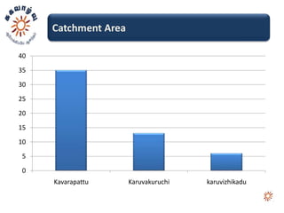 Catchment Area

40

35

30

25

20

15

10

5

0
     Kavarapattu      Karuvakuruchi   karuvizhikadu
 