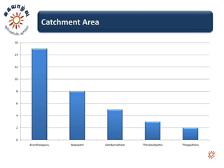 Catchment Area

16


14


12


10


 8


 6


 4


 2


 0
     Arunthavapura,   Nadupatti   Kambarnatham   Thirukovilpathu   Thopputheru
 