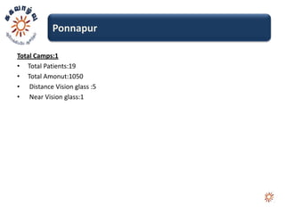 Ponnapur

Total Camps:1
• Total Patients:19
• Total Amonut:1050
• Distance Vision glass :5
• Near Vision glass:1
 