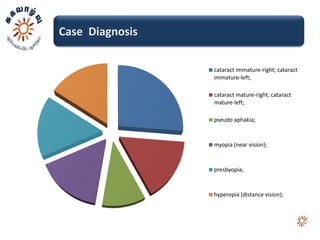 Case Diagnosis

                 cataract immature-right; cataract
                 immature-left;

                 cataract mature-right; cataract
                 mature-left;

                 pseudo aphakia;


                 myopia (near vision);


                 presbyopia;


                 hyperopia (distance vision);
 