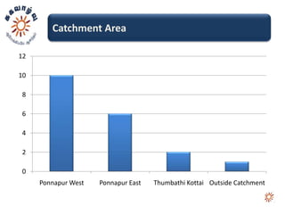 Catchment Area

12

10

8

6

4

2

0
     Ponnapur West   Ponnapur East   Thumbathi Kottai Outside Catchment
 
