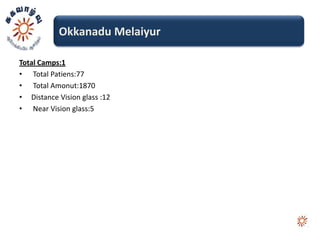 Okkanadu Melaiyur

Total Camps:1
• Total Patiens:77
• Total Amonut:1870
• Distance Vision glass :12
• Near Vision glass:5
 