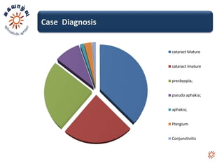 Case Diagnosis


                 cataract Mature


                 cataract imature


                 presbyopia;


                 pseudo aphakia;


                 aphakia;


                 Ptergium


                 Conjunctivitis
 