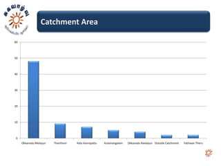 Catchment Area

60




50




40




30




20




10




 0
     Okkanadu Melaiyur   Thanthoni   Kela Vannipattu   Kulamangalam   Okkanadu Keelaiyur Outside Catchment   Yathavar Theru
 