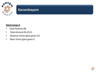 Karambayam


Total Camps:3
• Total Patients:99
• Total Amount:Rs.4115
• Distance Vision glass given:23
• Near Vision glass given:5
 