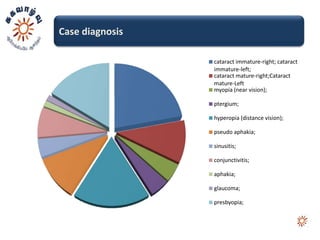 Case diagnosis

                 cataract immature-right; cataract
                 immature-left;
                 cataract mature-right;Cataract
                 mature-Left
                 myopia (near vision);

                 ptergium;

                 hyperopia (distance vision);

                 pseudo aphakia;

                 sinusitis;

                 conjunctivitis;

                 aphakia;

                 glaucoma;

                 presbyopia;
 