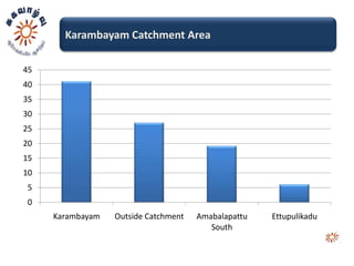 Karambayam Catchment Area

45
40
35
30
25
20
15
10
5
0
     Karambayam   Outside Catchment   Amabalapattu   Ettupulikadu
                                         South
 