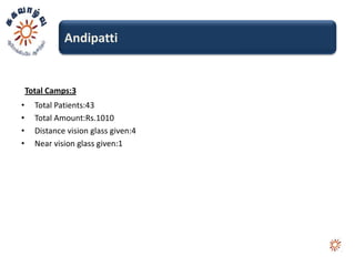 Andipatti


    Total Camps:3
•     Total Patients:43
•     Total Amount:Rs.1010
•     Distance vision glass given:4
•     Near vision glass given:1
 