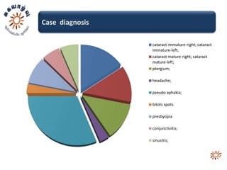 Case diagnosis

                 cataract immature-right; cataract
                 immature-left;
                 cataract mature-right; cataract
                 mature-left;
                 ptergium;

                 headache;

                 pseudo aphakia;

                 bitots spots

                 presbyopia

                 conjunctivitis;

                 sinusitis;
 