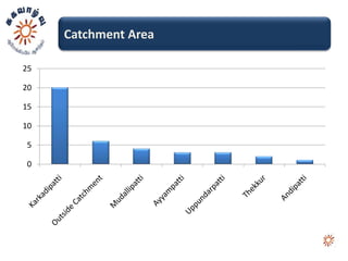 Catchment Area

25

20

15

10

5

0
 