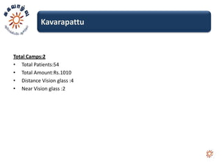 Kavarapattu


Total Camps:2
• Total Patients:54
• Total Amount:Rs.1010
• Distance Vision glass :4
• Near Vision glass :2
 