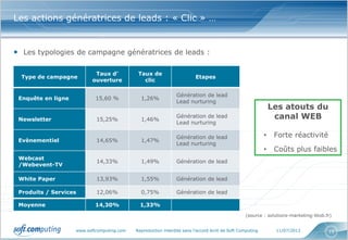 www.softcomputing.com Reproduction interdite sans l’accord écrit de Soft Computing 11/07/2013 15
• Les typologies de campagne génératrices de leads :
Les actions génératrices de leads : « Clic » …
(source : solutions-marketing-btob.fr)
Les atouts du
canal WEB
• Forte réactivité
• Coûts plus faibles
Type de campagne
Taux d’
ouverture
Taux de
clic
Etapes
Enquête en ligne 15,60 % 1,26%
Génération de lead
Lead nurturing
Newsletter 15,25% 1,46%
Génération de lead
Lead nurturing
Evènementiel 14,65% 1,47%
Génération de lead
Lead nurturing
Webcast
/Webevent-TV
14,33% 1,49% Génération de lead
White Paper 13,93% 1,55% Génération de lead
Produits / Services 12,06% 0,75% Génération de lead
Moyenne 14,30% 1,33%
 