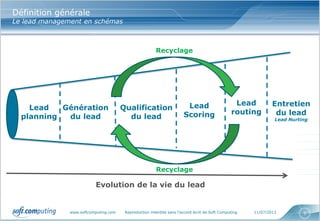 www.softcomputing.com Reproduction interdite sans l’accord écrit de Soft Computing 11/07/2013 5
Définition générale
Le lead management en schémas
Génération
du lead
Qualification
du lead
Lead
Scoring
Entretien
du lead
Lead Nurting
Evolution de la vie du lead
Recyclage
Recyclage
Lead
planning
Lead
routing
 