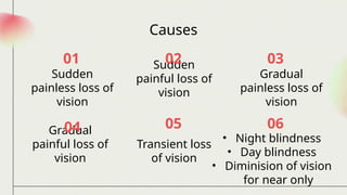 Loss of vision and its types sudden painful and painless loss of vision ...