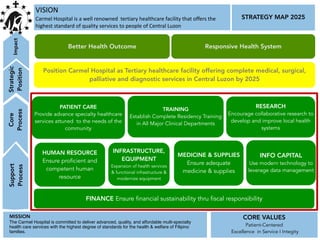 STRATEGY MAP 2025
VISION
Carmel Hospital is a well renowned tertiary healthcare facility that offers the
highest standard of quality services to people of Central Luzon
Impact
Support
Process
Core
Process
MISSION
The Carmel Hospital is committed to deliver advanced, quality, and affordable multi-specialty
health care services with the highest degree of standards for the health & welfare of Filipino
families.
CORE VALUES
Patient-Centered
Excellence in Service I Integity
Position Carmel Hospital as Tertiary healthcare facility offering complete medical, surgical,
palliative and diagnostic services in Central Luzon by 2025
HUMAN RESOURCE
Ensure proficient and
competent human
resource
MEDICINE & SUPPLIES
Ensure adequate
medicine & supplies
INFRASTRUCTURE,
EQUIPMENT
Expansion of health services
& functional infrastructure &
modernize equipment
FINANCE Ensure financial sustainability thru fiscal responsibility
Strategic
Position
Better Health Outcome
RESEARCH
Encourage collaborative research to
develop and improve local health
systems
PATIENT CARE
Provide advance specialty healthcare
services attuned to the needs of the
community
TRAINING
Establish Complete Residency Training
in All Major Clinical Departments
Responsive Health System
INFO CAPITAL
Use modern technology to
leverage data management
 