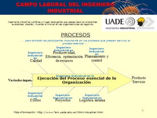 CAMPO LABORAL DEL INGENIERO
        INDUSTRIAL
 