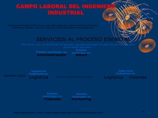 CAMPO LABORAL DEL INGENIERO
                INDUSTRIAL

  Ingeniería Industrial UADE es un lugar para gente que desea resolver problemas
     existentes, diseñar, inventar e innovar en las organizaciones de negocios




                          SERVICIOS AL PROCESO ESENCIAL
             Por último, por su formación en gestión, pueden particpar en algunos de los procesos
                                            que prestan servicios
                                                      Pueden
                        Pueden participar en       participar en
                           Administración                        RRHH




                     Ingeniero                                                                Ingeniero
                    Industrial en                                                            Industrial en
Variados input
                    Logística              Ejecución del proceso esencial del negocio
                                                                                        Logística    Clientes



                                  Pueden                       Pueden
                                participar en                participar en
                                Finanzas                    Marketing



      Más información: http://www.fain.uade.edu.ar/html/industrial.html                                      10
 