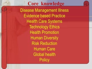 Core knowledge
Disease Management Illness
  Evidence based Practice
   Health Care Systems
     Technology Ethics
     Health Promotion
      Human Diversity
      Risk Reduction
       Human Care
       Global health
          Policy
 