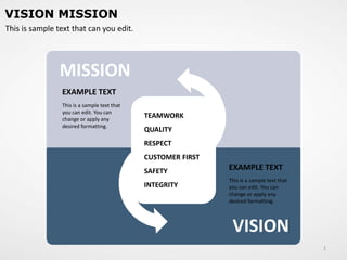 MISSION
VISION
This is a sample text that
you can edit. You can
change or apply any
desired formatting.
This is a sample text that
you can edit. You can
change or apply any
desired formatting.
EXAMPLE TEXT
EXAMPLE TEXT
TEAMWORK
QUALITY
RESPECT
CUSTOMER FIRST
SAFETY
INTEGRITY
This is sample text that can you edit.
VISION MISSION
1
 