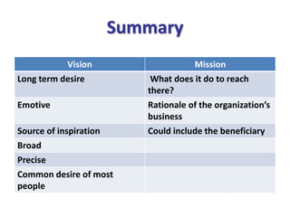 Summary
Vision Mission
Long term desire What does it do to reach
there?
Emotive Rationale of the organization’s
business
Source of inspiration Could include the beneficiary
Broad
Precise
Common desire of most
people
 