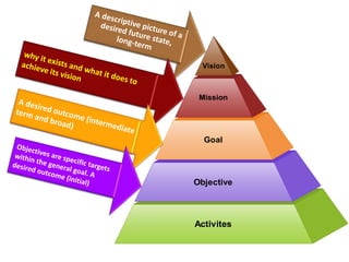 Activites
Objective
Goal
Mission
Vision
 