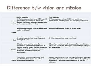 Difference b/w vision and mission
Mission Statement Vision Statement
About
A Mission statement talks about HOW you will
get to where you want to be. Defines the
purpose and primary objectives related to your
customer needs and team values.
A Vision statement outlines WHERE you want to be.
Communicates both the purpose and values of your business.
Answer
It answers the question, “What do we do? What
makes us different?”
It answers the question, “Where do we aim to be?”
Time
A mission statement talks about the present
leading to its future.
A vision statement talks about your future.
Function
It lists the broad goals for which the
organization is formed. Its prime function is
internal; to define the key measure or measures
of the organization's success and its prime
audience is the leadership, team and
stockholders.
It lists where you see yourself some years from now. It inspires
you to give your best. It shapes your understanding of why you
are working here.
Change
Your mission statement may change, but it
should still tie back to your core values,
customer needs and vision.
As your organization evolves, you might feel tempted to change
your vision. However, mission or vision statements explain your
organization's foundation, so change should be kept to a
minimum.
 