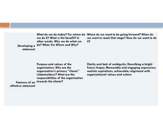 Developing a
statement
What do we do today? For whom do
we do it? What is the benefit? In
other words, Why we do what we
do? What, For Whom and Why?
Where do we want to be going forward? When do
we want to reach that stage? How do we want to do
it?
Features of an
effective statement
Purpose and values of the
organization: Who are the
organization's primary "clients"
(stakeholders)? What are the
responsibilities of the organization
towards the clients?
Clarity and lack of ambiguity: Describing a bright
future (hope); Memorable and engaging expression;
realistic aspirations, achievable; alignment with
organizational values and culture
 