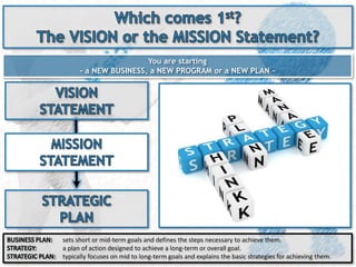 You are starting
- a NEW BUSINESS, a NEW PROGRAM or a NEW PLAN -
sets short or mid-term goals and defines the steps necessary to achieve them.
a plan of action designed to achieve a long-term or overall goal.
typically focuses on mid to long-term goals and explains the basic strategies for achieving them.
 