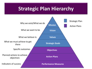 Strategic Plan Hierarchy
Strategic Goals
Objectives
Action Plans
Performance Measures
Strategic Plan
Mission
Vision
Action Plans
Why we exist/What we do
What we want to be
What we must achieve to get
there
Specific outcomes
Planned actions to achieve
objectives
Indicators of success
ValuesWhat we believe in.
 
