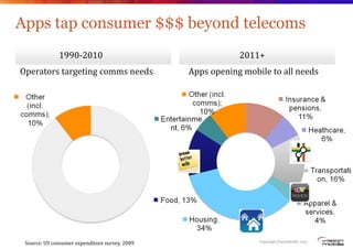 Apps tap consumer $$$ beyond telecoms
              1990-2010                                     2011+
Operators targetin...