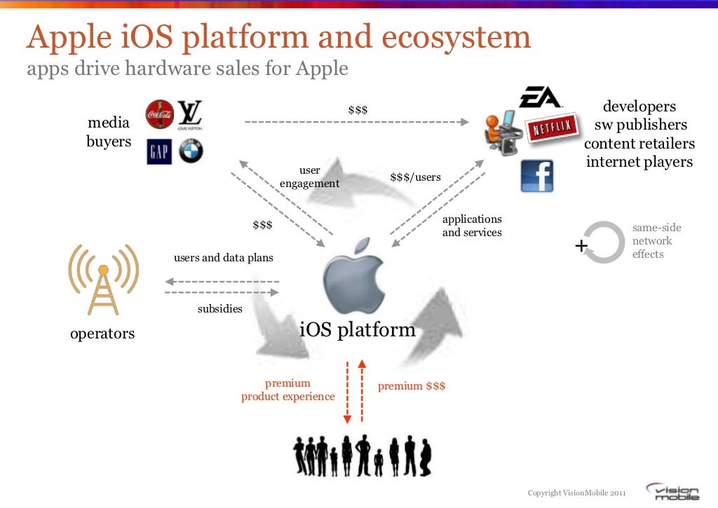 Apple iOS platform and ecosystem