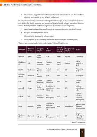 Mobile Platforms: The Clash of Ecosystems




                     •   Microsoft has stopped Windows Mobile development, and moved on to new Windows Phone
                         platform, which is built on new software foundations.

               US companies completely dominate the mobile platform landscape. All major smartphone platforms
               were designed in the US, which has now become the hotbed of mobile software innovation. However,
               none of the next-generation platforms was produced by telecom or mobile companies:

                     •   Apple has a rich legacy in personal computers, consumer electronics and digital content.

                     •   Google is the leading Internet player.

                     •   Microsoft is the dominant PC software maker.

                     •   Palm (acquired by HP) was a long-time maker of personal digital assistants (PDAs).

               The next table summarises the history and origins of eight mobile platforms.


                                                                            Initial
                              Platform      Company        OS                           Geographic
               Platform                                                     product                     Status
                              owner         origins        origins                      origins
                                                                            launch

                                            Mobile
               Symbian        Nokia                        PDA              2000        Europe          Phasing out
                                            phones

                                                                                                        Will be
               BlackBerry                   Wireless       Two-way          2000
                              RIM                                                       Canada          replaced by
               OS                           messaging      pagers           (Java)
                                                                                                        QNX

                                            Wireless       Feature                                      Weakening
               BREW           Qualcomm                                      2001        US
                                            chipsets       phones                                       traction

               Windows                      PC
                              Microsoft                    PDA              2002        US              Phasing out
               Mobile                       software

                                            Personal       Personal                                     Leads in
               iOS            Apple                                         2007        US
                                            computers      computers                                    tablets

                                                           Acquisition of                               Leads in
                                            On-line
               Android        Google                       smartphone       2008        US              smartphone
                                            advertising
                                                           OS startup                                   sales

                                                                                                        Orphaned
                                            Consumer       New                                          after HP
               webOS          HP                                            2009        US
                                            electronics    development                                  cancelled
                                                                                                        device plans

                                                           Evolution of
                                                                                                        Second choice
                                            Mobile         proprietary
               Bada           Samsung                                       2010        South Korea     for touch-
                                            phones         feature-phone
                                                                                                        screen phones
                                                           OS

                                                                                                        Unproven
               Windows                      PC             New                                          challenger in
                              Microsoft                                     2010        US
               Phone                        software       development                                  high-end
                                                                                                        smartphones

                                                                                                  Source:VisionMobile



                                                             © VisionMobile 2011 | www.visionmobile.com
                                                                                                                 15
 