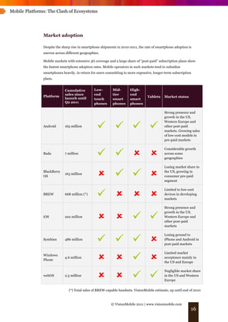 Mobile Platforms: The Clash of Ecosystems




               Market adoption

               Despite the sharp rise in smartphone shipments in 2010-2011, the rate of smartphone adoption is
               uneven across different geographies.

               Mobile markets with extensive 3G coverage and a large share of “post-paid” subscription plans show
               the fastest smartphone adoption rates. Mobile operators in such markets tend to subsidize
               smartphones heavily, in return for users committing to more expensive, longer-term subscription
               plans.


                            Cumulative         Low-         Mid-       High-
                            sales since        end          tier       end
               Platform                                                           Tablets    Market status
                            launch until       touch        smart      smart
                            Q2 2011            phones       phones     phones

                                                                                             Strong presence and
                                                                                             growth in the US,


                                                    
                                                                                             Western Europe and
               Android      165 million                                                      other post-paid
                                                                                             markets. Growing sales
                                                                                             of low-cost models in
                                                                                             pre-paid markets



                                                    
                                                                                             Considerable growth
               Bada         7 million                                                        across some
                                                                                             geographies

                                                                                             Losing market share in
               BlackBerry
               OS
                            163 million
                                                                                         the US, growing in
                                                                                             consumer pre-paid
                                                                                             segment



                                                    
                                                                                             Limited to low-cost
               BREW         668 million (*)                                                  devices in developing
                                                                                             markets

                                                                                             Strong presence and


                                                     
                                                                                             growth in the US,
               iOS          222 million                                                      Western Europe and
                                                                                             other post-paid
                                                                                             markets



                                                    
                                                                                             Losing ground to
               Symbian      486 million                                                      iPhone and Android in
                                                                                             post-paid markets



                                                     
                                                                                             Limited market
               Windows
                            4.6 million                                                      acceptance mainly in
               Phone
                                                                                             the US and Europe



                                                     
                                                                                             Negligible market share
               webOS        2.5 million                                                      in the US and Western
                                                                                             Europe

                               (*) Total sales of BREW-capable handsets. VisionMobile estimate, up until end of 2010



                                                          © VisionMobile 2011 | www.visionmobile.com
                                                                                                              16
 