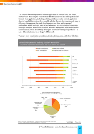 The amount of revenue generated from an application on average is not just about
market reach. It’s a complex orchestration of techniques across the entire go-to-market
lifecycle of an application, including usability guidelines, quality control, application
discovery, and billing options. Even small details like the mix of revenue models make a
difference. For example, the Apple App Store does not allow trial versions of
applications, which motivates users to buy before they try, which indirectly increases
developer revenues. As a counter example, Windows Marketplace offers a trial version
for applications, which doesn’t help developers monetise from impulse purchases – a
naive differentiation move on the part of Microsoft.

There are more complexities around monetisation. For example, while Java ME offers




                             © VisionMobile 2011 | www.DeveloperEconomics.com
                                                                                       37
 