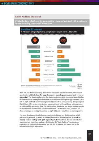 iOS vs Android shoot-out

iOS is the best platform for generating revenue but Android provides a
better learning curve and lower cost




    With iOS and Android forming the baseline for mobile app development, the obvious
    question is: which is best for app discovery, learning curve, cost and revenue
    potential? The shoot-out between the platforms favours iOS, which was ranked higher
    on four out of the seven platform aspects, with a clear advantage on app discovery (50%
    iOS vs. 23% Android) and revenue potential (66% iOS vs. 12% Android). The perception
    that iOS provides better monetisation opportunities is well established with developers
    as evidenced by our survey data. The iOS platform also leads, but with a smaller margin
    on development environment and documentation. On the other hand, Android has a
    clear advantage on cost (32% Android vs. 14% iOS) and a small lead on learning curve.

    For most developers, the platform perceptions boil down to a decision about which
    platform to prioritise, or which of the two platforms to develop for first, where iOS
    clearly comes on top with 42% against 31% for Android. Several other factors
    may come into play when making a decision on the “lead platform”, such as prior
    experience or regional platform mix, but it is fair to say that iOS comes out as the
    winner in developer perceptions.



                                                                                              23
                                © VisionMobile 2013 | www.DeveloperEconomics.com
 
