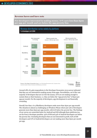 Revenue haves and have nots

For developers interested in making money, 67% earn less than $500
per app per month and are below the app poverty line.




    Around 18% of 3,460 respondents in the Developer Economics 2013 survey indicated
    that they are not interested in making money from apps. Nevertheless, out of the vast
    majority of developers that are in it for the money, 67% are not making enough to
    sustain them or their business, i.e. they are below the “app poverty line” of $500 per
    app per month. For the majority of developers, app development is not financially
    rewarding.

    Overall, less than 1 in 5 Blackberry developers make more than $500 per app-month.
    The situation is almost as challenging on Windows Phone where just 19% of developers
    generate more than $500 per app-month, with 61% below the poverty line. The findings
    of our survey are somewhat better for Android and iOS although these platforms too,
    are far from a developer paradise: 55% of iOS and 54% of Android developers are below
    the poverty line. Excluding developers that are not interested in profit, 62% of iOS
    developers and 67% of Android developers are not making more than $500 per month
    per app.




                                                                                             31
                                © VisionMobile 2013 | www.DeveloperEconomics.com
 