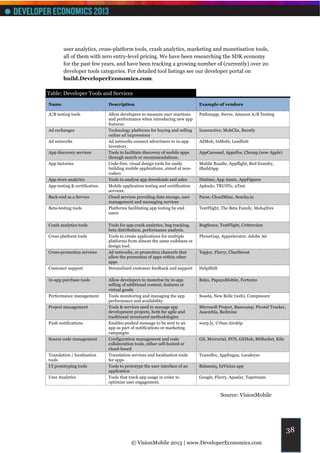 user analytics, cross-platform tools, crash analytics, marketing and monetisation tools,
        all of them with zero entry-level pricing. We have been researching the SDK economy
        for the past few years, and have been tracking a growing number of (currently) over 20
        developer tools categories. For detailed tool listings see our developer portal on
        build.DeveloperEconomics.com.

Table: Developer Tools and Services

Name                          Description                                    Example of vendors

A/B testing tools             Allow developers to measure user reactions     Pathmapp, Swrve, Amazon A/B Testing
                              and performance when introducing new app
                              features.
Ad exchanges                  Technology platforms for buying and selling    Inneractive, MobClix, Burstly
                              online ad impressions
Ad networks                   Ad networks connect advertisers to in-app      AdMob, InMobi, Leadbolt
                              inventory.
App discovery services        Tools to facilitate discovery of mobile apps   AppCarousel, Appsfire, Chomp (now Apple)
                              through search or recommendations.
App factories                 Code-free, visual design tools for easily      Mobile Roadie, Appflight, Red foundry,
                              building mobile applications, aimed at non-    iBuildApp
                              coders
App store analytics           Tools to analyse app downloads and sales       Distimo, App Annie, AppFigures
App testing & certification   Mobile application testing and certification   Apkudo, TRUSTe, uTest
                              services.
Back-end as a Service         Cloud services providing data storage, user    Parse, CloudMine, Sencha.io
                              management and messaging services
Beta-testing tools            Platforms facilitating app testing by end      TestFlight, The Beta Family, Mob4Hire
                              users

Crash analytics tools         Tools for app crash analytics, bug tracking,   BugSence, TestFlight, Crittercism
                              beta distribution, performance analysis.
Cross platform tools          Tools to create applications for multiple      PhoneGap, Appcelerator, Adobe Air
                              platforms from almost the same codebase or
                              design tool.
Cross-promotion services      Ad networks, or promotion channels that        Tapjoy, Flurry, Chartboost
                              allow the promotion of apps within other
                              apps
Customer support              Streamlined customer feedback and support      HelpShift

In-app purchase tools         Allow developers to monetise by in-app         Boku, PapayaMobile, Fortumo
                              selling of additional content, features or
                              virtual goods
Performance management        Tools monitoring and managing the app          Soasta, New Relic (web), Compuware
                              performance and availability
Project management            Tools & services used to manage app            Microsoft Project, Basecamp, Pivotal Tracker,
                              development projects, both for agile and       Assembla, Redmine
                              traditional structured methodologies
Push notifications            Enables pushed message to be sent to an        warp.ly, Urban Airship
                              app as part of notifications or marketing
                              campaigns
Source code management        Configuration management and code              Git, Mercurial, SVN, GitHub, BitBucket, Kiln
                              collaboration tools, either self-hosted or
                              cloud-based
Translation / localisation    Translation services and localisation tools    Transifex, Applingua, Localeyes
tools                         for apps
UI prototyping tools          Tools to prototype the user interface of an    Balsamiq, InVision app
                              application
User Analytics                Tools that track app usage in order to         Google, Flurry, Apsalar, Tapstream
                              optimize user engagement.


                                                                                         Source: VisionMobile




                                                                                                                             38
                                          © VisionMobile 2013 | www.DeveloperEconomics.com
 