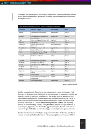 organically into user analytics. The benefits of expanding the range of services offered
across the developer journey, also serves to deepen the developer profile information
held by the vendor.




Table: Mergers and Acquisitions in the Developer Tools space

 Company            Product & type                     Acquired by             Date

 Aptana             Development environment            Appcelerator            Jan-11


 Metismo            Bedrock Java-to-native source      Software AG             May-11
                    code translator
 TapJS              Game hosting platform and API      AppMobi                 Jun-11
 TapLynx            App factory                        Push IO                 Jun-11
 RhoMobile          Rhodes enterprise apps             Motorola Solutions      Jul-11
                    framework
 Particle Code      HTML development tools             Appcelerator            Oct-11
 Nitobi             Makers of PhoneGap                 Adobe                   Oct-11
 Strobe             Web app framework and app          Facebook                Nov-11
                    management platform
 Usergrid           Backend-as-a-Service               Apigee                  Jan-12



 Cocoafish          Post-download app services         Appcelerator            Feb-12
 Worklight          Enterprise app platform            IBM                     Feb-12
 Chomp              App store search and discovery     Apple                   Feb-12
 TestFlight         Beta testing                       Burstly                 Mar-12
 Trestle            Back-end-as-a-service              Flurry                  Jul-12
 Appstatics         App performance tracking           Appsfire                Jul-12
                    service
 Instaops           User analytics                     Apigee                  Aug-12
 Cabana             A tool to turn Facebook pages to   Twitter                 Oct-12
                    mobile apps
 Nodeable           Big data processing                Appcelerator            Nov-12


                                                                            Source: VisionMobile




Thirdly, consolidation is driven by the increasing maturity of the B2D market. Tool
discovery by developers is as challenging as app discovery is by consumers. There is still
no search engine or developer tools directory that we are aware of besides our own
Developer Economics portal. Vendors with a first mover advantage such as Flurry, or
with a desktop dominance advantage like Google analytics usually survive the tools
discovery bottleneck. As a result, many developer tools sectors are showing
trends of consolidating around a single or two players: Google and Flurry in
user analytics, App Annie and Distimo for app store analytics, Parse in back-end-as-a-
service, Google (AdMob) in ad networks, Tapjoy and Flurry in cross-promo networks.

Finally, consolidation is driven by the tough economics of the B2D sector. Developer
services have always had zero barriers to entry, meaning that developers should have a




                                                                                                   57
                               © VisionMobile 2013 | www.DeveloperEconomics.com
 