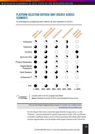 Get our Developer Segmentation report or contact our analyst team:
moredata@visionmobile.com
For developers that aim to monetise apps directly via app stores, i.e. the
“Hunters”, revenue potential is equally important to reach. This is reflected
in Hunters’ platform choice, most of whom prioritise iOS which offers better
revenue opportunities. For developers that target contract work (“Guns for

28
© VisionMobile 2014 | www.DeveloperEconomics.com/go

 