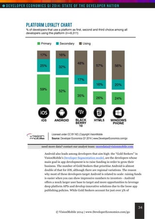 need more data? contact our analyst team: moredata@visionmobile.com
Android also leads among developers that aim high: the “Gold Seekers” in
VisionMobile’s Developer Segmentation model, are the developers whose
main goal in app development is to raise funding in order to grow their
business. The number of Gold Seekers that prioritise Android is almost
double of that for iOS, although there are regional variations. The reason
why most of these developers target Android is related to scale: raising funds
is easier when you can show impressive numbers to investors - Android
offers a much larger user base to target and more opportunities to leverage
deep platform APIs and develop innovative solutions due to the loose app
publishing policies. While Gold Seekers account for just over 3% of

34
© VisionMobile 2014 | www.DeveloperEconomics.com/go

 
